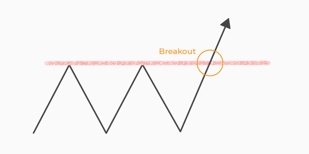 Breakout trading